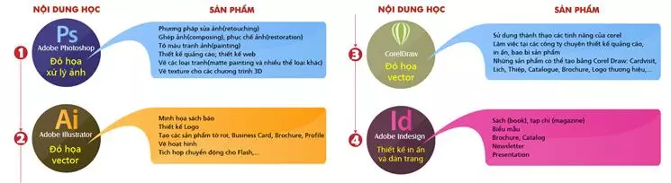 khoa hoc do hoa tai quan 10 Nội dung khóa học tại quận 10